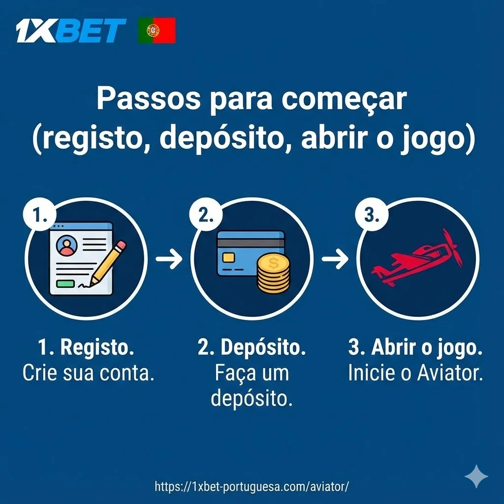 Passos para começar (registo, depósito, abrir o jogo)