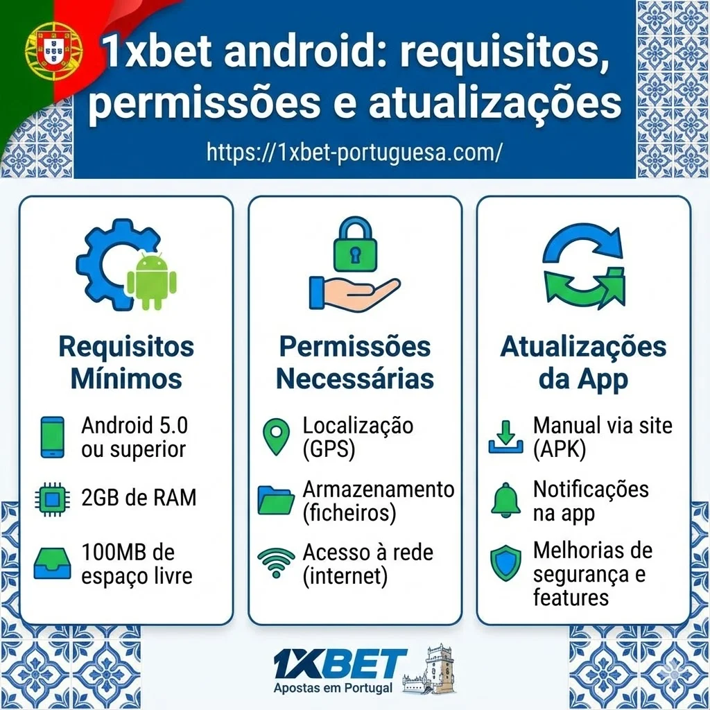 1xbet android: requisitos, permissões e atualizações