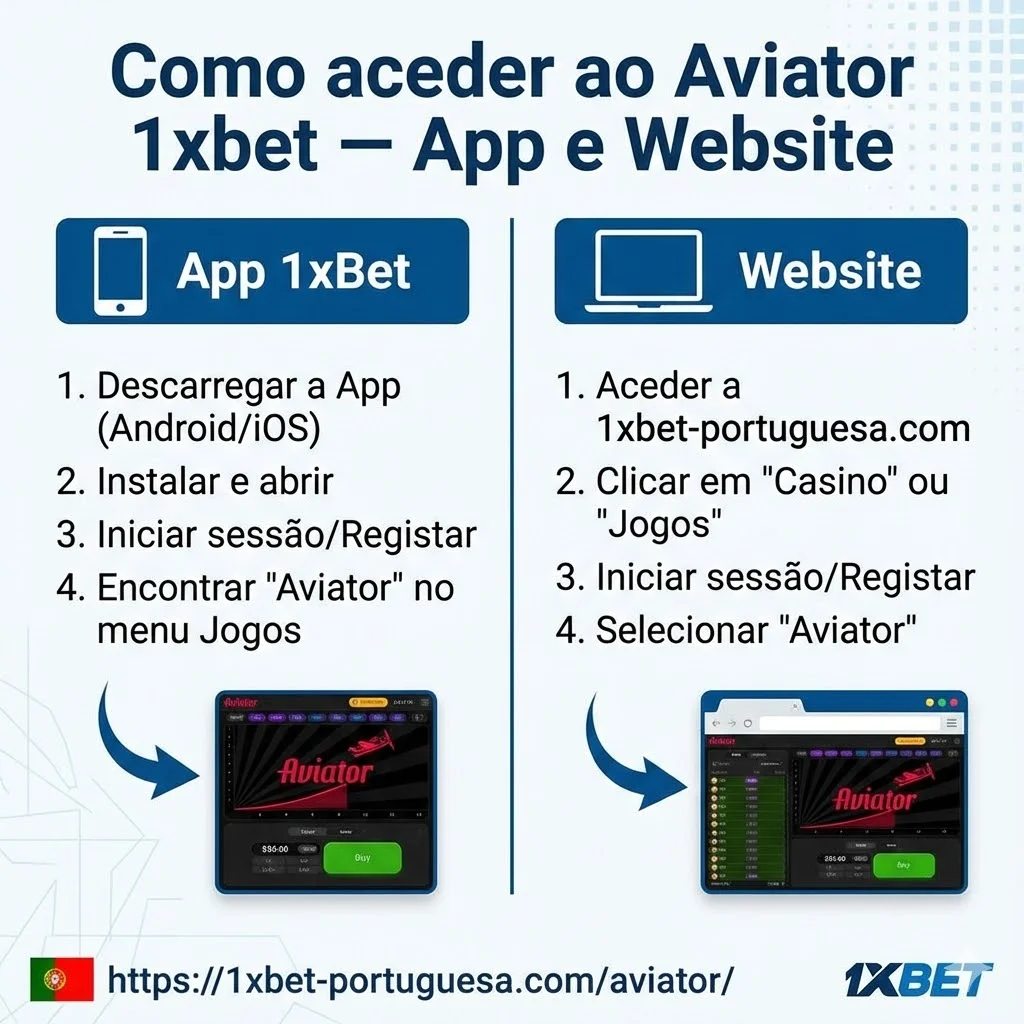 Como aceder ao Aviator 1xbet — App e Website