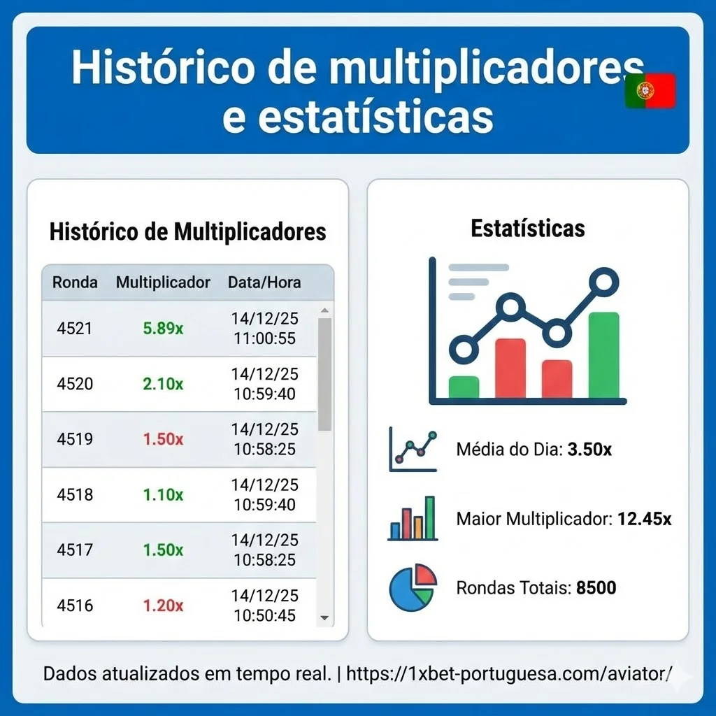 Histórico de multiplicadores e estatísticas