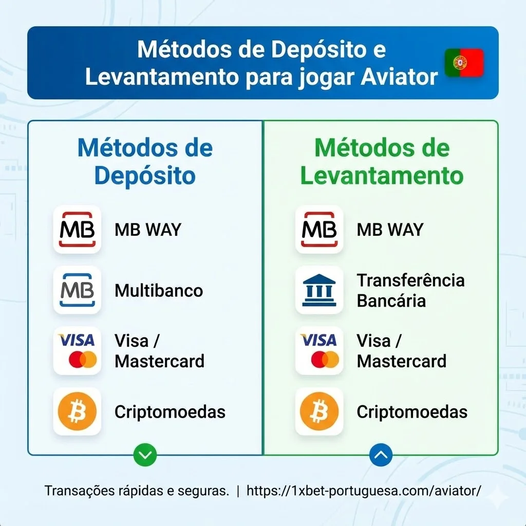 Métodos de Depósito e Levantamento para jogar Aviator