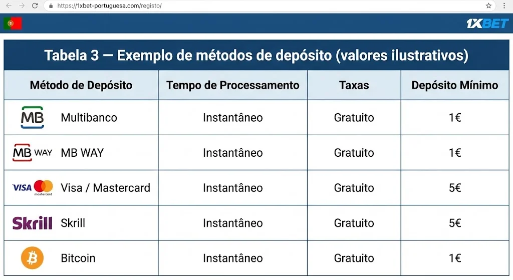 Tabela 3 — Exemplo de métodos de depósito (valores ilustrativos)