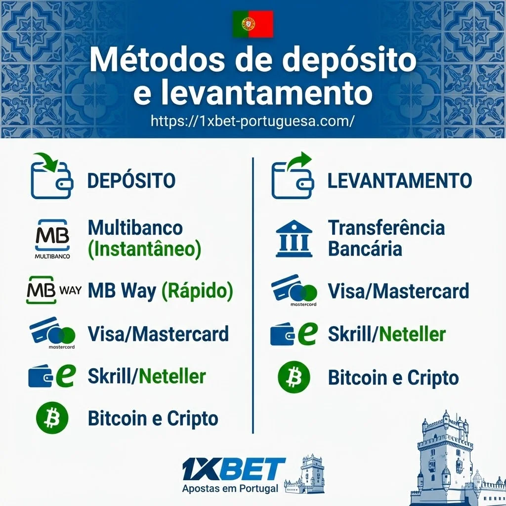 Métodos de depósito e levantamento
